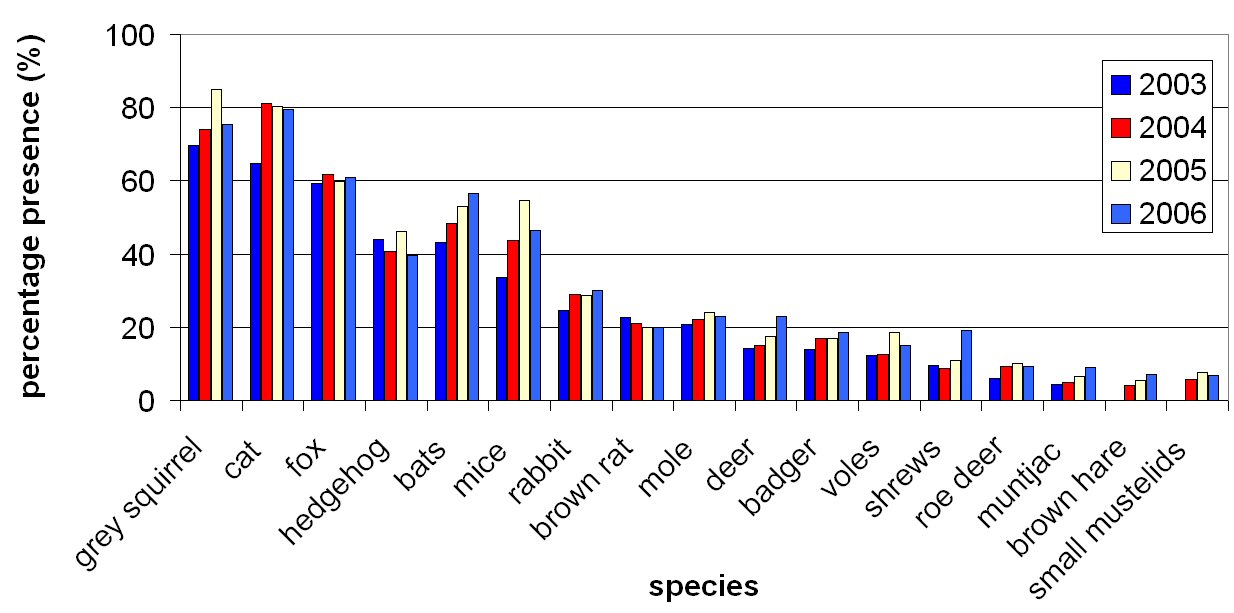 Bar-chart showing mammals in gardens
